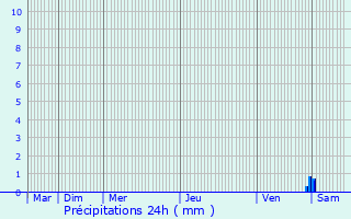 Graphique des précipitations prvues pour Yversay