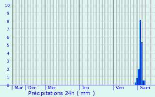 Graphique des précipitations prvues pour Savoisy