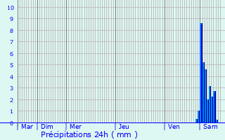 Graphique des précipitations prvues pour Turckheim