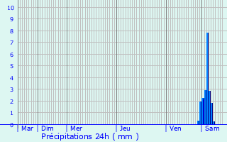 Graphique des précipitations prvues pour Terrefondre