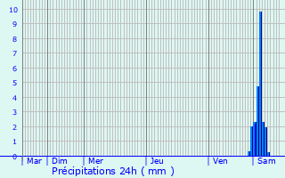 Graphique des précipitations prvues pour Seigny