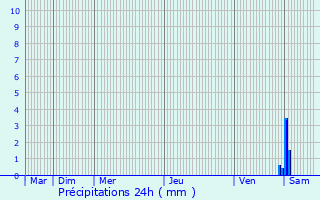 Graphique des précipitations prvues pour Faverelles