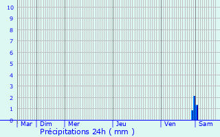 Graphique des précipitations prvues pour Rouill
