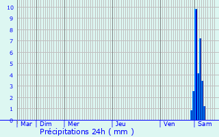 Graphique des précipitations prvues pour Montipouret