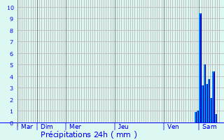 Graphique des précipitations prvues pour Horbourg-Wihr