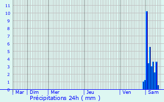 Graphique des précipitations prvues pour Holtzwihr