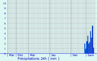 Graphique des précipitations prvues pour Munchhouse