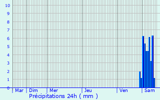 Graphique des précipitations prvues pour Steinbach