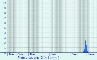Graphique des précipitations prvues pour Maray