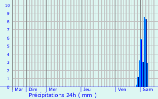 Graphique des précipitations prvues pour Briantes