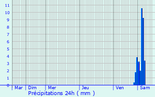 Graphique des précipitations prvues pour Sainte-Svre-sur-Indre