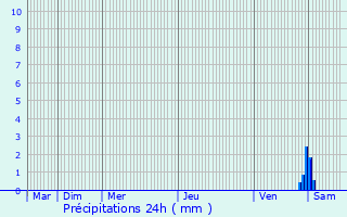 Graphique des précipitations prvues pour Nouaill-Maupertuis