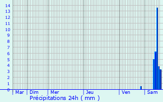 Graphique des précipitations prvues pour Lguevin