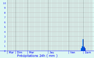 Graphique des précipitations prvues pour Muron