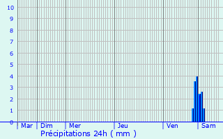 Graphique des précipitations prvues pour Villemorin