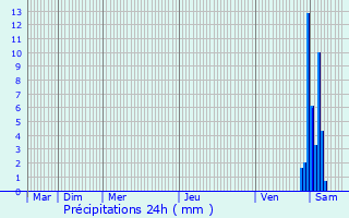 Graphique des précipitations prvues pour Bussire-Poitevine