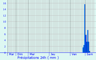 Graphique des précipitations prvues pour Mouterre-sur-Blourde