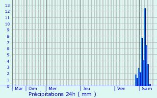 Graphique des précipitations prvues pour Mlain