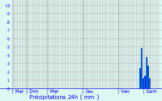 Graphique des précipitations prvues pour Brives-sur-Charente