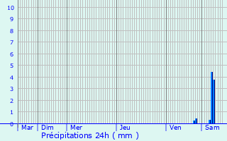 Graphique des précipitations prvues pour Goulet