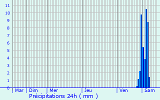 Graphique des précipitations prvues pour Les Grands-Chzeaux