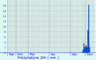 Graphique des précipitations prvues pour Mourioux-Vieilleville