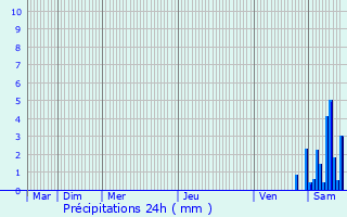 Graphique des précipitations prvues pour Juranon