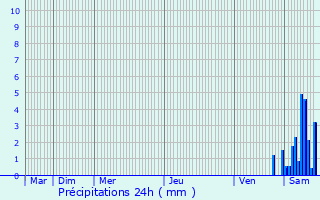 Graphique des précipitations prvues pour Bizanos