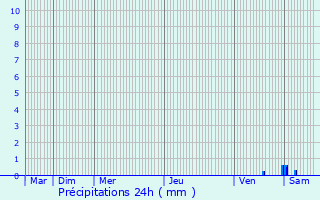 Graphique des précipitations prvues pour Parnans