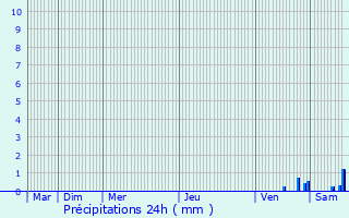 Graphique des précipitations prvues pour La Roque-Sainte-Marguerite