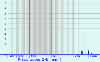 Graphique des précipitations prvues pour Clansayes