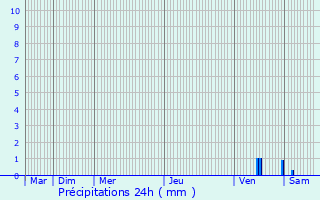 Graphique des précipitations prvues pour Valras