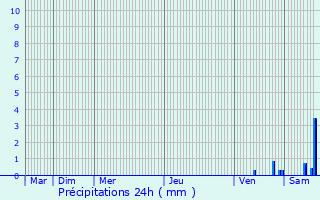 Graphique des précipitations prvues pour Aguessac