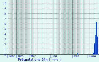 Graphique des précipitations prvues pour Vabre