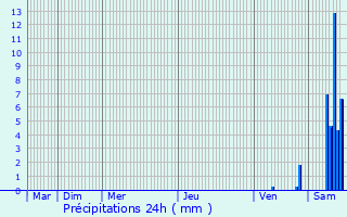 Graphique des précipitations prvues pour Faudoas