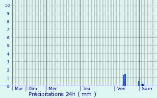 Graphique des précipitations prvues pour Courthzon