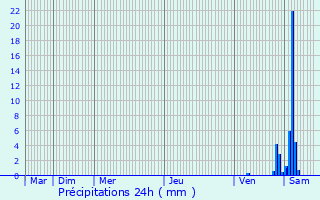Graphique des précipitations prvues pour Montendre