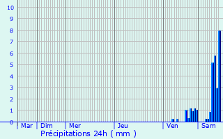 Graphique des précipitations prvues pour Pers