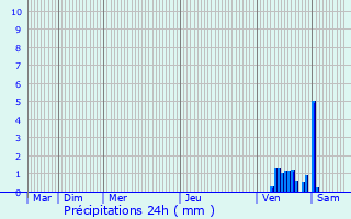 Graphique des précipitations prvues pour Abony