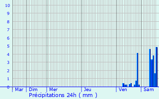 Graphique des précipitations prvues pour Balignac