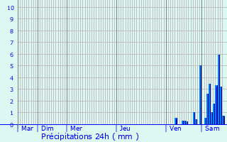 Graphique des précipitations prvues pour Duhort-Bachen
