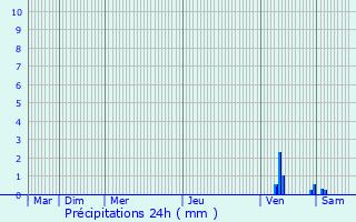 Graphique des précipitations prvues pour Villeneuve-ls-Avignon