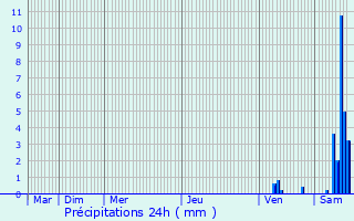 Graphique des précipitations prvues pour Villemur-sur-Tarn