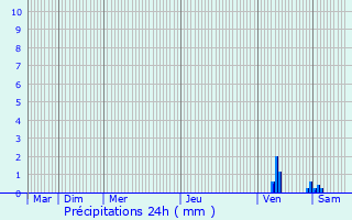 Graphique des précipitations prvues pour Le Pontet