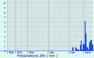 Graphique des précipitations prvues pour Vicq-d