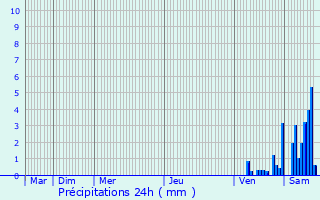 Graphique des précipitations prvues pour Lussagnet