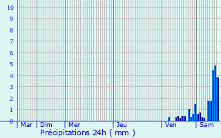 Graphique des précipitations prvues pour Saint-Mdard-de-Presque