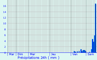 Graphique des précipitations prvues pour Saint-Julien-de-Toursac