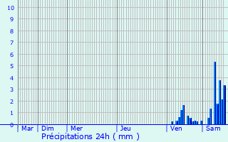 Graphique des précipitations prvues pour Valprionde