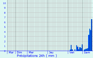 Graphique des précipitations prvues pour Le Bastit